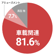 車載関連81.6%