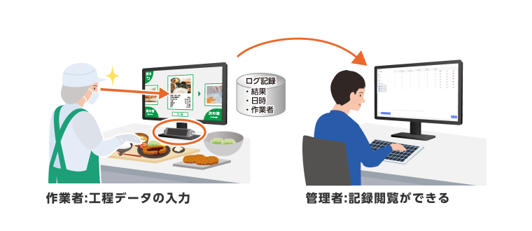 作業者:工程データの入力。管理者:記録閲覧ができる