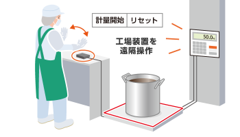 調理作業員が計量装置を手の動きで遠隔操作し、大きな鍋を秤に載せて重量を測定している様子