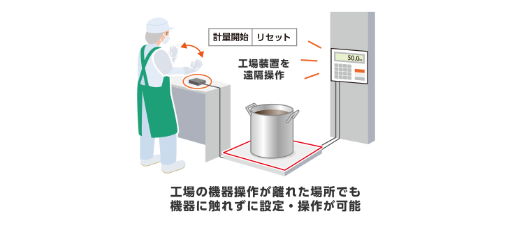 工場装置を遠隔操作。工場の機器操作が離れた場所でも機器に触れずに設定・操作が可能